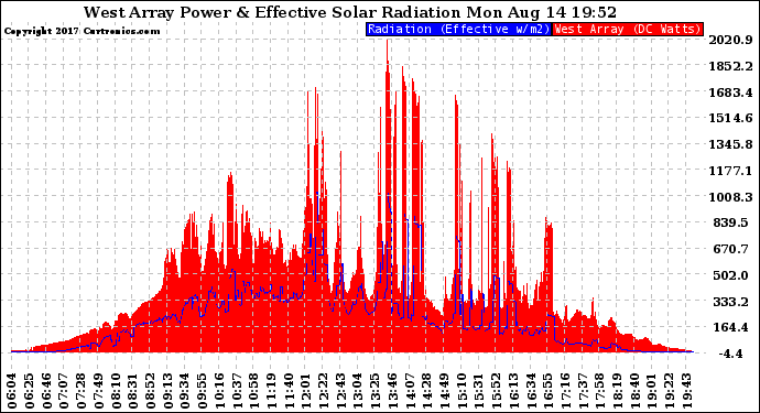 Solar PV/Inverter Performance West Array Power Output & Effective Solar Radiation