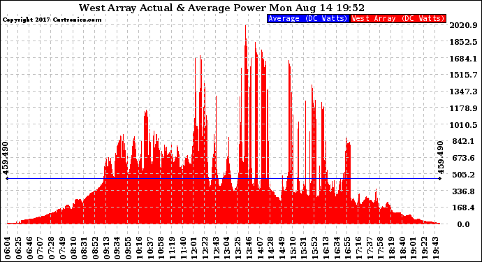 Solar PV/Inverter Performance West Array Actual & Average Power Output