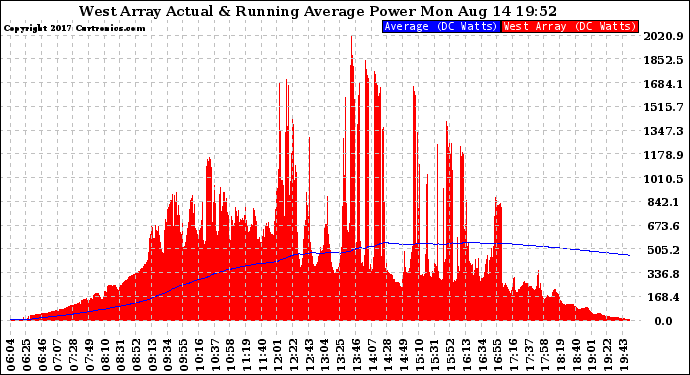 Solar PV/Inverter Performance West Array Actual & Running Average Power Output