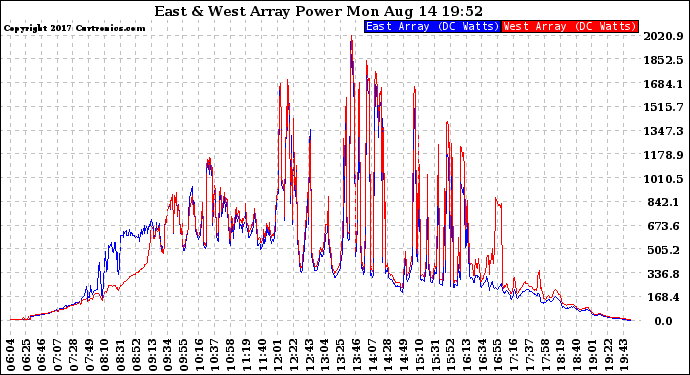 Solar PV/Inverter Performance Photovoltaic Panel Power Output