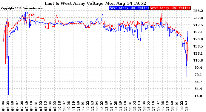 Solar PV/Inverter Performance Photovoltaic Panel Voltage Output