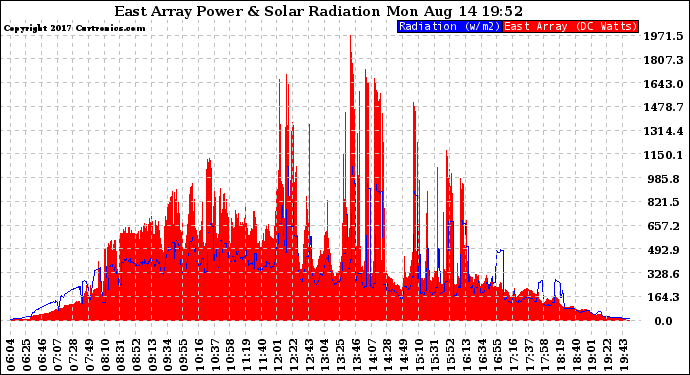 Solar PV/Inverter Performance East Array Power Output & Solar Radiation