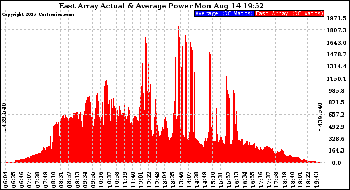 Solar PV/Inverter Performance East Array Actual & Average Power Output