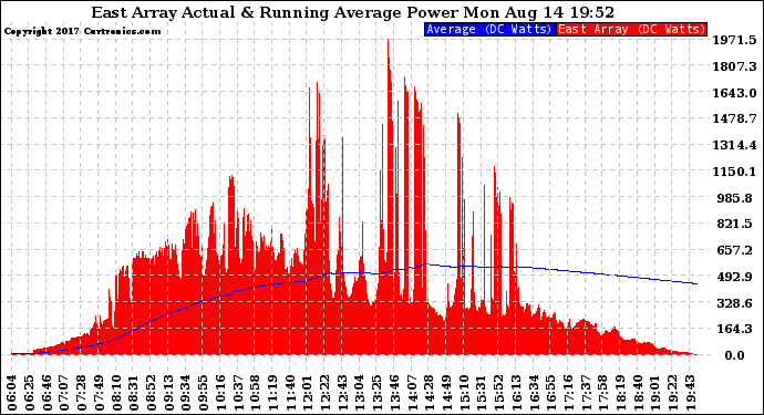 Solar PV/Inverter Performance East Array Actual & Running Average Power Output