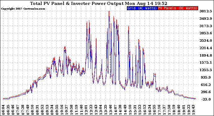 Solar PV/Inverter Performance PV Panel Power Output & Inverter Power Output