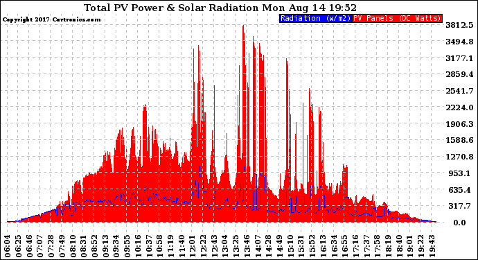 Solar PV/Inverter Performance Total PV Panel Power Output & Solar Radiation