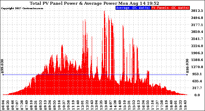 Solar PV/Inverter Performance Total PV Panel Power Output