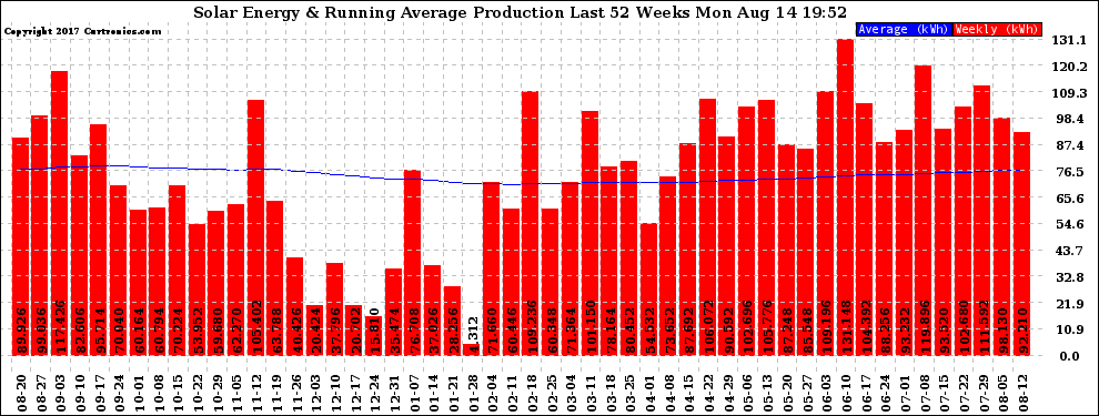 Solar PV/Inverter Performance Weekly Solar Energy Production Running Average Last 52 Weeks