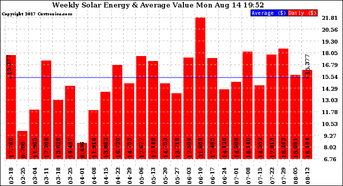 Solar PV/Inverter Performance Weekly Solar Energy Production Value