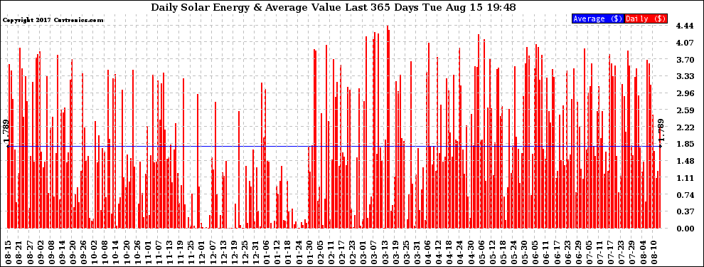 Solar PV/Inverter Performance Daily Solar Energy Production Value Last 365 Days