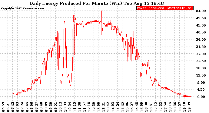 Solar PV/Inverter Performance Daily Energy Production Per Minute