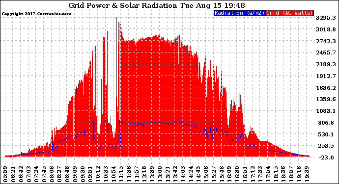 Solar PV/Inverter Performance Grid Power & Solar Radiation