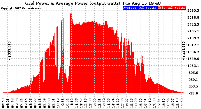 Solar PV/Inverter Performance Inverter Power Output