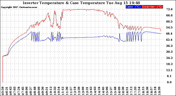 Solar PV/Inverter Performance Inverter Operating Temperature