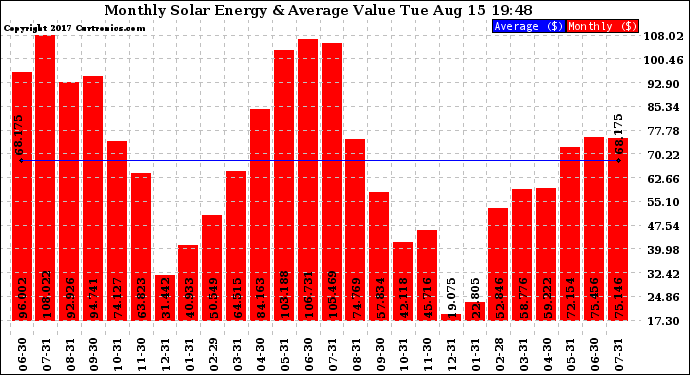 Solar PV/Inverter Performance Monthly Solar Energy Production Value