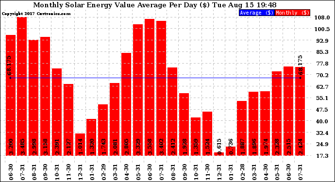 Solar PV/Inverter Performance Monthly Solar Energy Value Average Per Day ($)