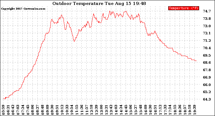 Solar PV/Inverter Performance Outdoor Temperature