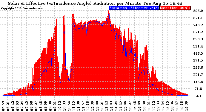 Solar PV/Inverter Performance Solar Radiation & Effective Solar Radiation per Minute