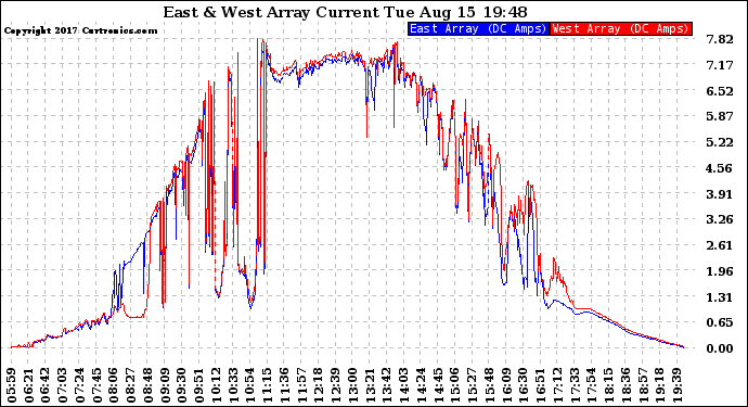 Solar PV/Inverter Performance Photovoltaic Panel Current Output