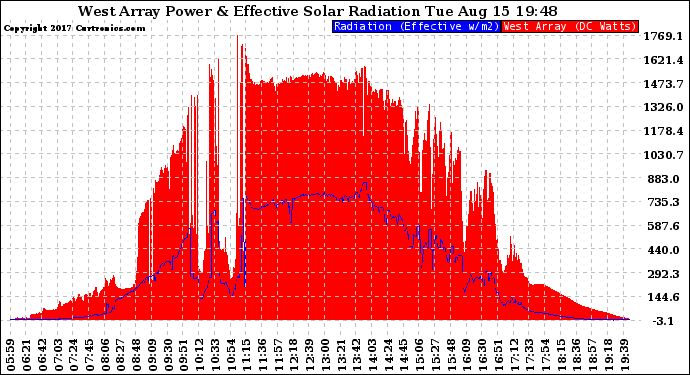 Solar PV/Inverter Performance West Array Power Output & Effective Solar Radiation