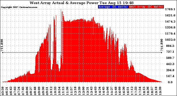 Solar PV/Inverter Performance West Array Actual & Average Power Output