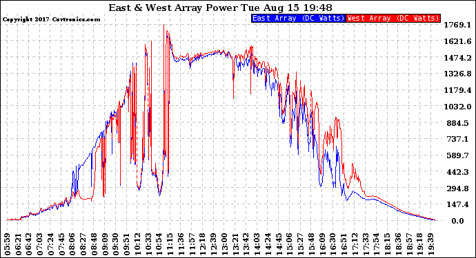 Solar PV/Inverter Performance Photovoltaic Panel Power Output