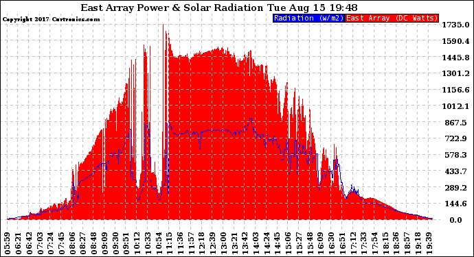 Solar PV/Inverter Performance East Array Power Output & Solar Radiation