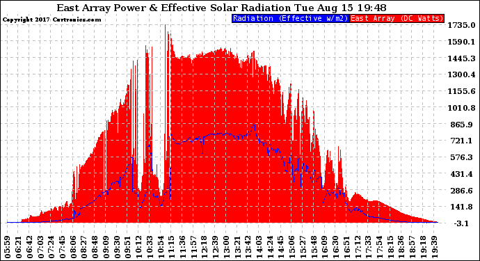 Solar PV/Inverter Performance East Array Power Output & Effective Solar Radiation