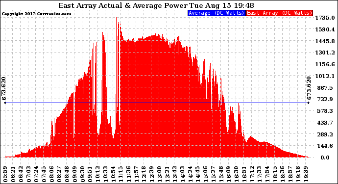 Solar PV/Inverter Performance East Array Actual & Average Power Output