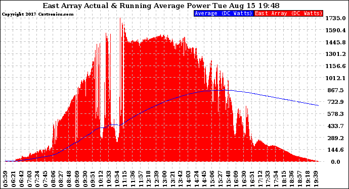 Solar PV/Inverter Performance East Array Actual & Running Average Power Output