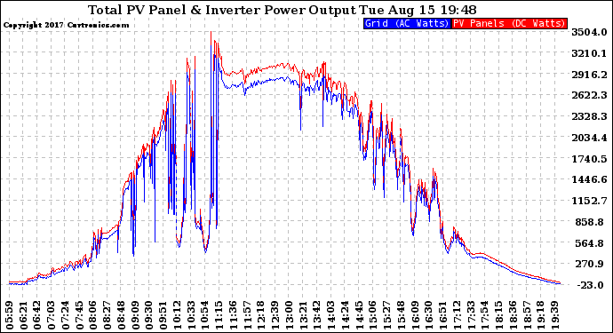 Solar PV/Inverter Performance PV Panel Power Output & Inverter Power Output