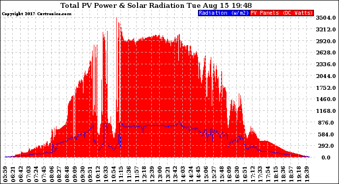 Solar PV/Inverter Performance Total PV Panel Power Output & Solar Radiation