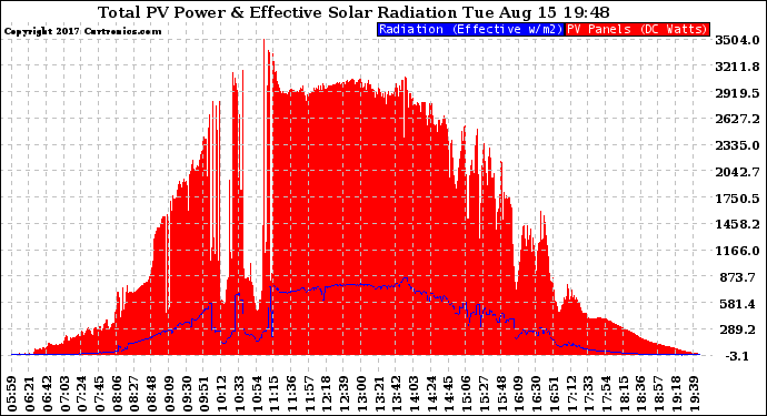 Solar PV/Inverter Performance Total PV Panel Power Output & Effective Solar Radiation