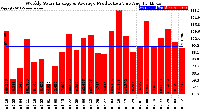 Solar PV/Inverter Performance Weekly Solar Energy Production