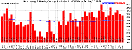 Milwaukee Solar Powered Home WeeklyProduction52RunningAvg