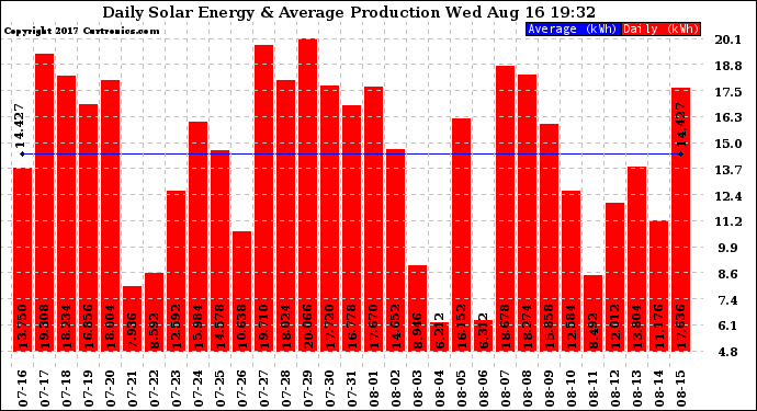 Solar PV/Inverter Performance Daily Solar Energy Production