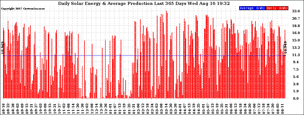 Solar PV/Inverter Performance Daily Solar Energy Production Last 365 Days