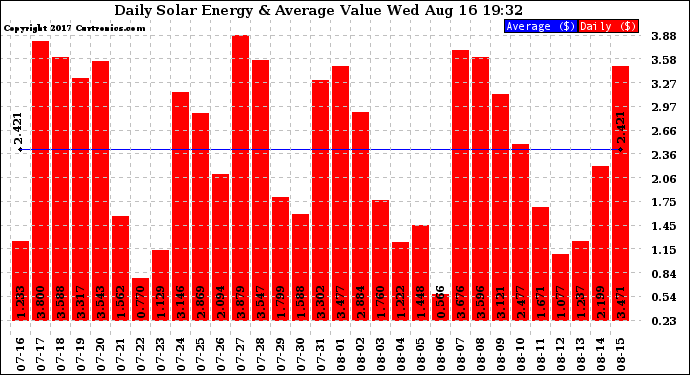 Solar PV/Inverter Performance Daily Solar Energy Production Value