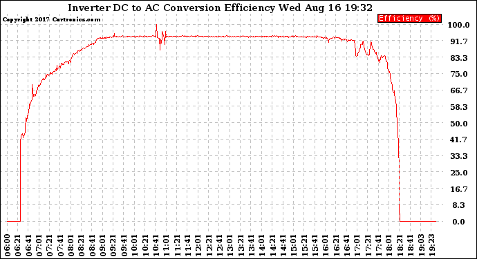 Solar PV/Inverter Performance Inverter DC to AC Conversion Efficiency