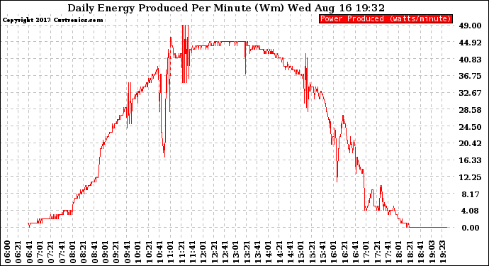 Solar PV/Inverter Performance Daily Energy Production Per Minute