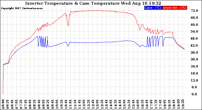 Solar PV/Inverter Performance Inverter Operating Temperature