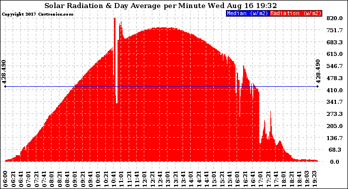 Solar PV/Inverter Performance Solar Radiation & Day Average per Minute