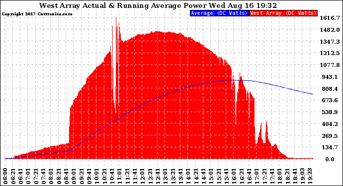 Solar PV/Inverter Performance West Array Actual & Running Average Power Output