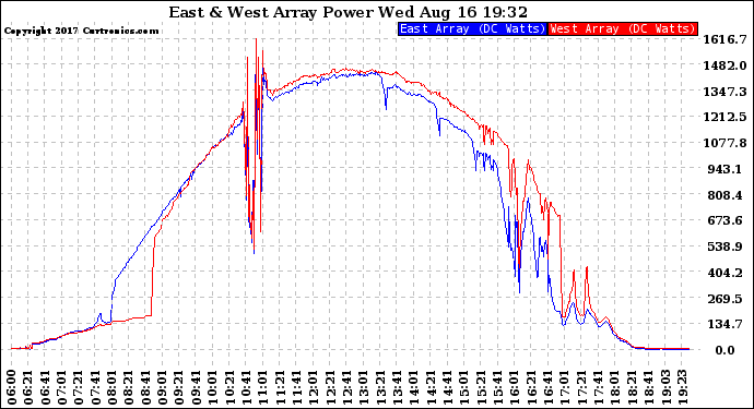 Solar PV/Inverter Performance Photovoltaic Panel Power Output