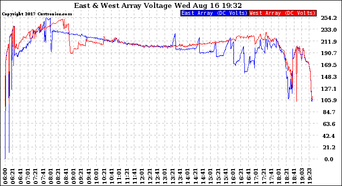 Solar PV/Inverter Performance Photovoltaic Panel Voltage Output