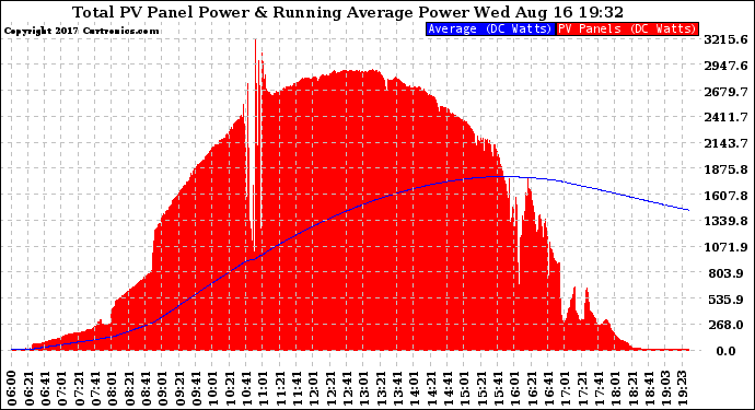 Solar PV/Inverter Performance Total PV Panel & Running Average Power Output