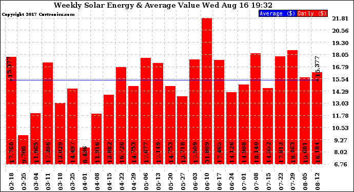 Solar PV/Inverter Performance Weekly Solar Energy Production Value