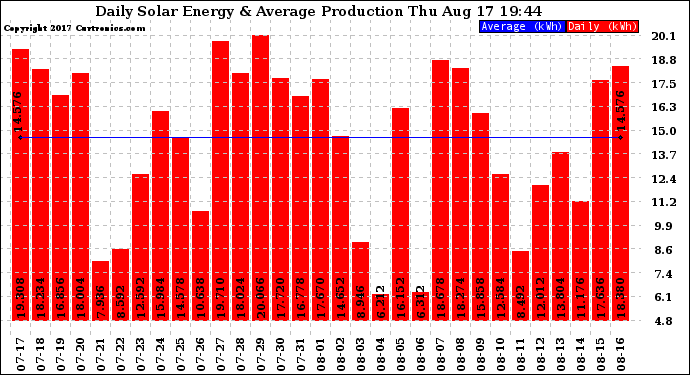 Solar PV/Inverter Performance Daily Solar Energy Production