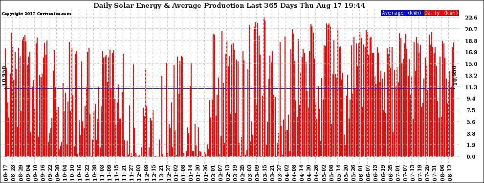 Solar PV/Inverter Performance Daily Solar Energy Production Last 365 Days