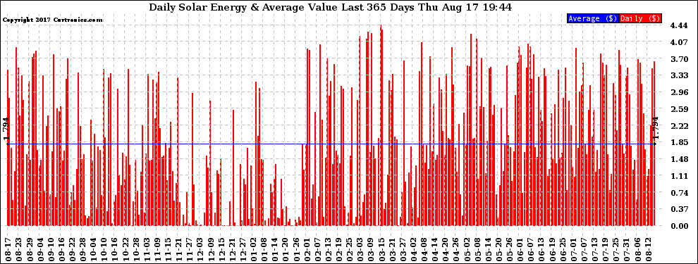 Solar PV/Inverter Performance Daily Solar Energy Production Value Last 365 Days